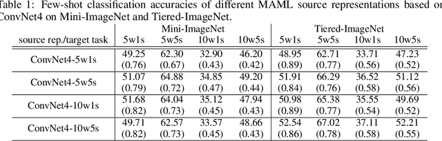 Figure 1 for A Study on Representation Transfer for Few-Shot Learning