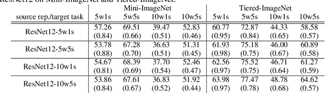 Figure 3 for A Study on Representation Transfer for Few-Shot Learning