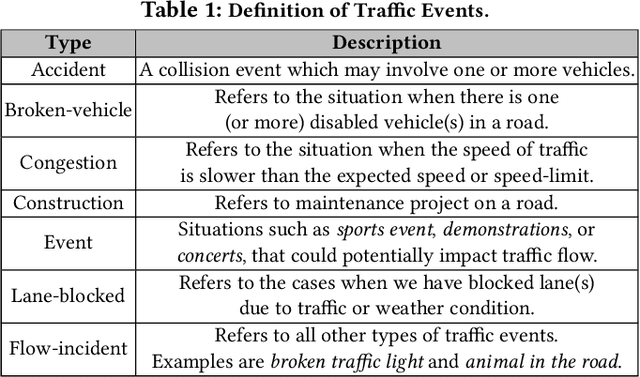 Figure 1 for Accident Risk Prediction based on Heterogeneous Sparse Data: New Dataset and Insights