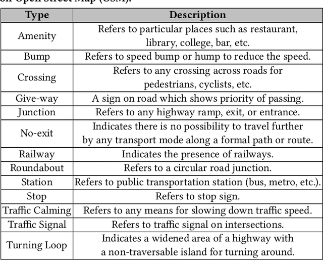Figure 3 for Accident Risk Prediction based on Heterogeneous Sparse Data: New Dataset and Insights