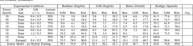 Figure 3 for Language Model Supervision for Handwriting Recognition Model Adaptation