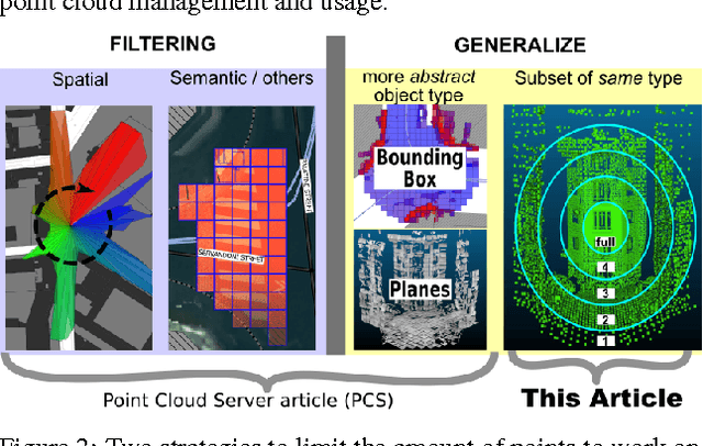 Figure 3 for Implicit LOD using points ordering for processing and visualisation in Point Cloud Servers