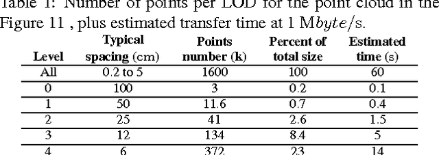 Figure 2 for Implicit LOD using points ordering for processing and visualisation in Point Cloud Servers