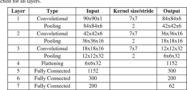 Figure 4 for CapsNet comparative performance evaluation for image classification