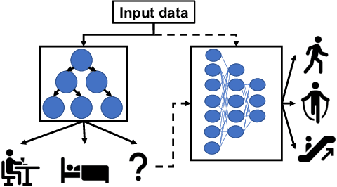 Figure 1 for Two-stage Human Activity Recognition on Microcontrollers with Decision Trees and CNNs