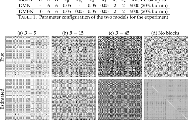 Figure 1 for A Bayesian Dynamic Multilayered Block Network Model