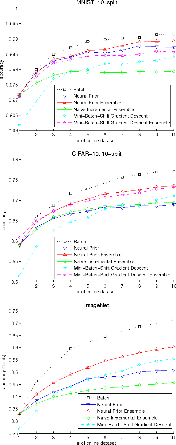 Figure 3 for Dual Memory Architectures for Fast Deep Learning of Stream Data via an Online-Incremental-Transfer Strategy