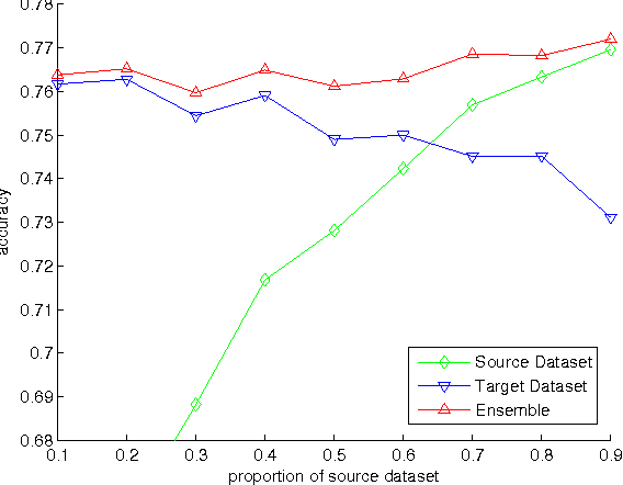 Figure 4 for Dual Memory Architectures for Fast Deep Learning of Stream Data via an Online-Incremental-Transfer Strategy