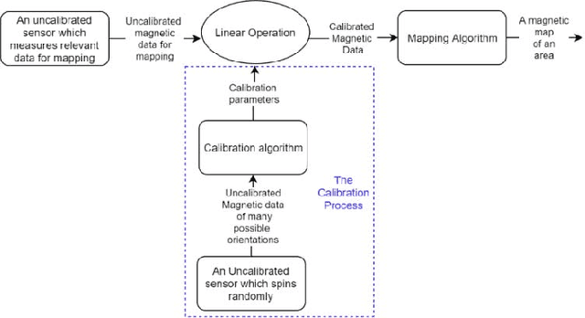 Figure 2 for Low power in-situ AI Calibration of a 3 Axial Magnetic Sensor