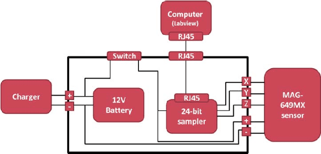 Figure 4 for Low power in-situ AI Calibration of a 3 Axial Magnetic Sensor