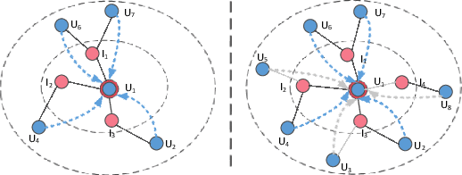 Figure 1 for GRCN: Graph-Refined Convolutional Network for Multimedia Recommendation with Implicit Feedback