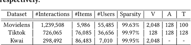 Figure 2 for GRCN: Graph-Refined Convolutional Network for Multimedia Recommendation with Implicit Feedback