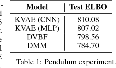 Figure 2 for A Disentangled Recognition and Nonlinear Dynamics Model for Unsupervised Learning