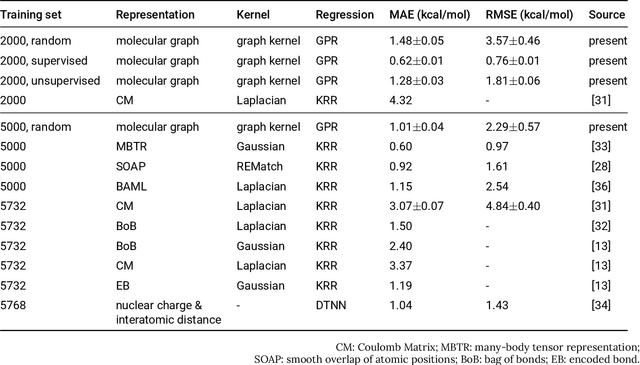 Figure 2 for Prediction of Atomization Energy Using Graph Kernel and Active Learning