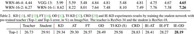 Figure 4 for Revisiting Knowledge Distillation: An Inheritance and Exploration Framework