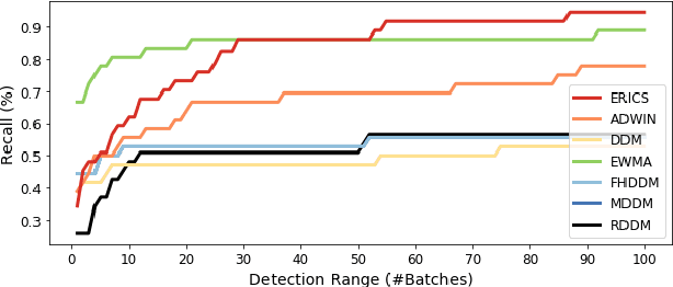 Figure 3 for Learning Parameter Distributions to Detect Concept Drift in Data Streams