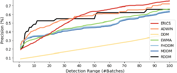 Figure 4 for Learning Parameter Distributions to Detect Concept Drift in Data Streams