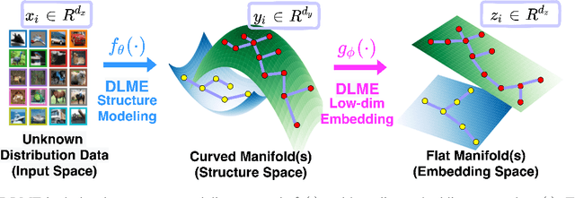 Figure 1 for DLME: Deep Local-flatness Manifold Embedding