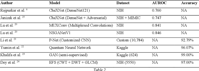 Figure 3 for Advancement of Deep Learning in Pneumonia and Covid-19 Classification and Localization: A Qualitative and Quantitative Analysis