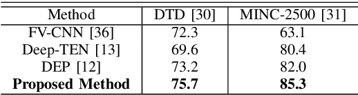 Figure 4 for Modeling Extent-of-Texture Information for Ground Terrain Recognition