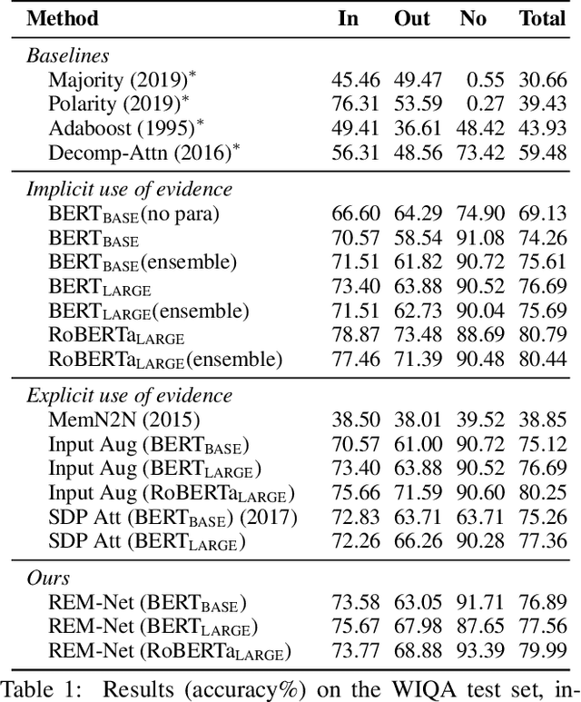 Figure 2 for REM-Net: Recursive Erasure Memory Network for Commonsense Evidence Refinement