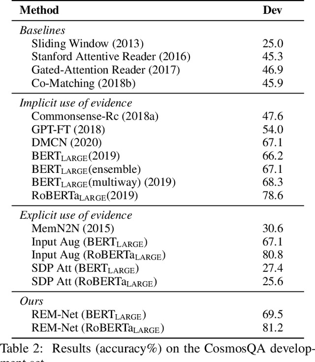 Figure 4 for REM-Net: Recursive Erasure Memory Network for Commonsense Evidence Refinement