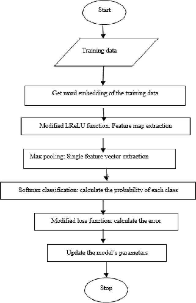 Figure 2 for Deep Learning Neural Networks for Emotion Classification from Text: Enhanced Leaky Rectified Linear Unit Activation and Weighted Loss