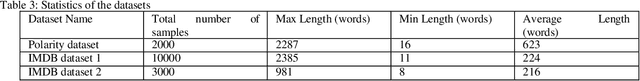 Figure 1 for Deep Learning Neural Networks for Emotion Classification from Text: Enhanced Leaky Rectified Linear Unit Activation and Weighted Loss