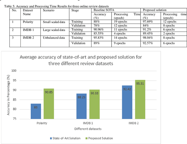 Figure 3 for Deep Learning Neural Networks for Emotion Classification from Text: Enhanced Leaky Rectified Linear Unit Activation and Weighted Loss