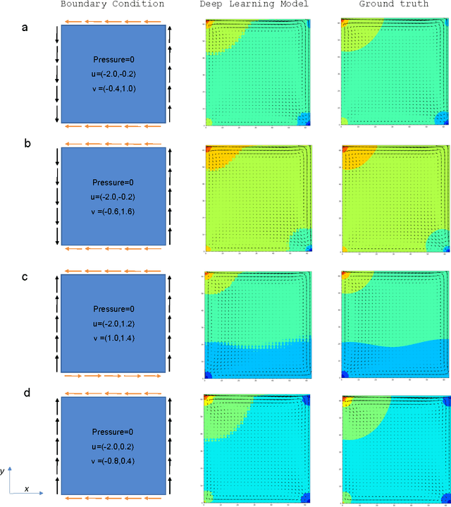 Figure 3 for Deep Learning the Physics of Transport Phenomena