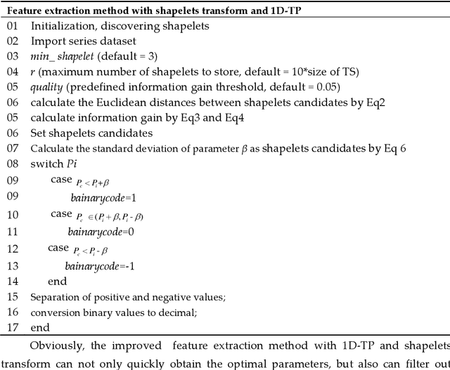 Figure 2 for An improved bearing fault detection strategy based on artificial bee colony algorithm