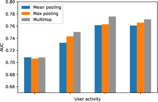 Figure 4 for Exploiting Behavioral Consistence for Universal User Representation