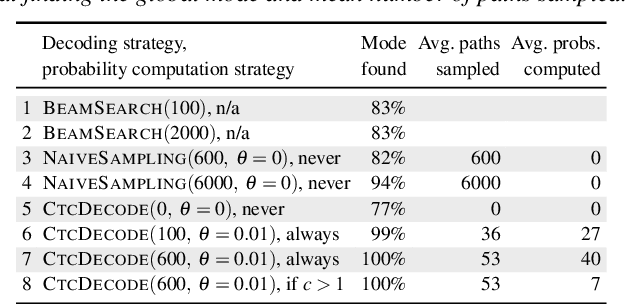 Figure 1 for Sampling from Stochastic Finite Automata with Applications to CTC Decoding
