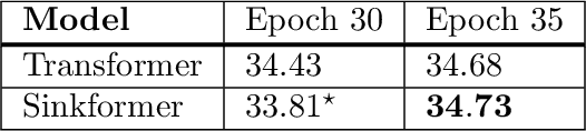 Figure 4 for Sinkformers: Transformers with Doubly Stochastic Attention