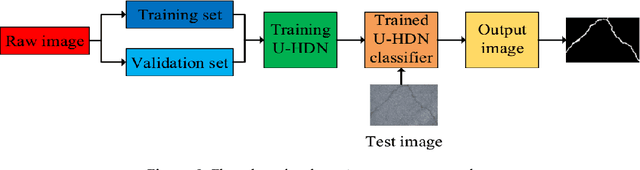 Figure 2 for Automatic Crack Detection on Road Pavements Using Encoder Decoder Architecture
