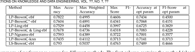 Figure 2 for A semi-supervised approach to message stance classification