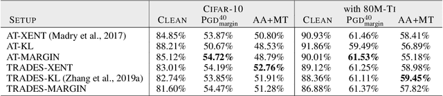 Figure 3 for Uncovering the Limits of Adversarial Training against Norm-Bounded Adversarial Examples