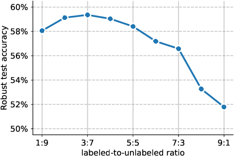 Figure 4 for Uncovering the Limits of Adversarial Training against Norm-Bounded Adversarial Examples