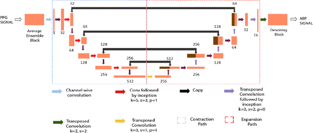Figure 1 for BP-Net: Efficient Deep Learning for Continuous Arterial Blood Pressure Estimation using Photoplethysmogram
