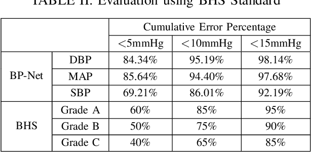 Figure 4 for BP-Net: Efficient Deep Learning for Continuous Arterial Blood Pressure Estimation using Photoplethysmogram