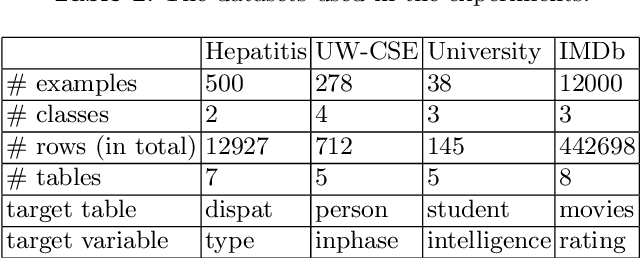 Figure 4 for LazyBum: Decision tree learning using lazy propositionalization