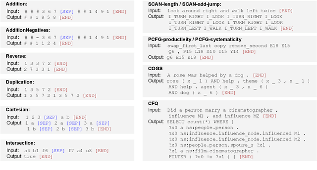 Figure 1 for Making Transformers Solve Compositional Tasks