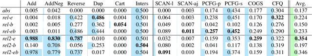 Figure 2 for Making Transformers Solve Compositional Tasks