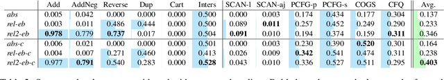Figure 4 for Making Transformers Solve Compositional Tasks