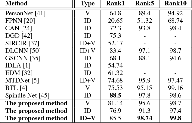Figure 4 for A Deep Four-Stream Siamese Convolutional Neural Network with Joint Verification and Identification Loss for Person Re-detection