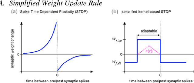 Figure 4 for Turn Down that Noise: Synaptic Encoding of Afferent SNR in a Single Spiking Neuron