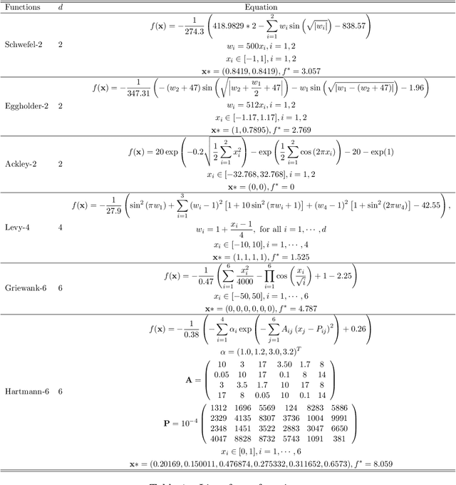 Figure 2 for Adjusted Expected Improvement for Cumulative Regret Minimization in Noisy Bayesian Optimization