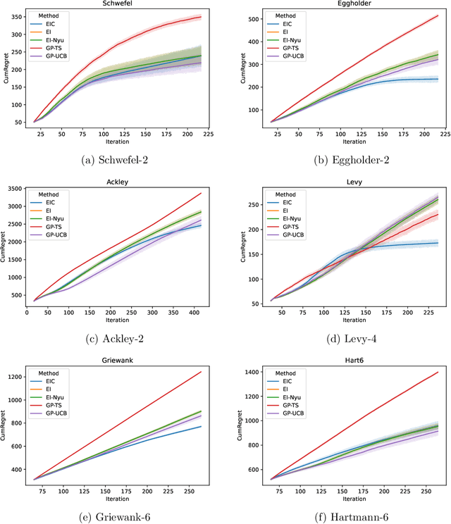 Figure 3 for Adjusted Expected Improvement for Cumulative Regret Minimization in Noisy Bayesian Optimization