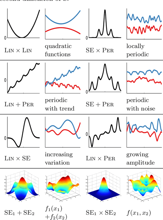 Figure 3 for Structure Discovery in Nonparametric Regression through Compositional Kernel Search