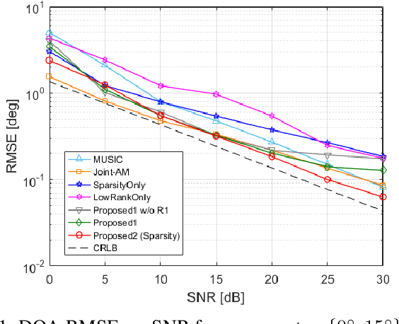 Figure 1 for Direction of Arrival Estimation and Phase-Correction for Non-Coherent Sub-Arrays: A Convex Optimization Approach
